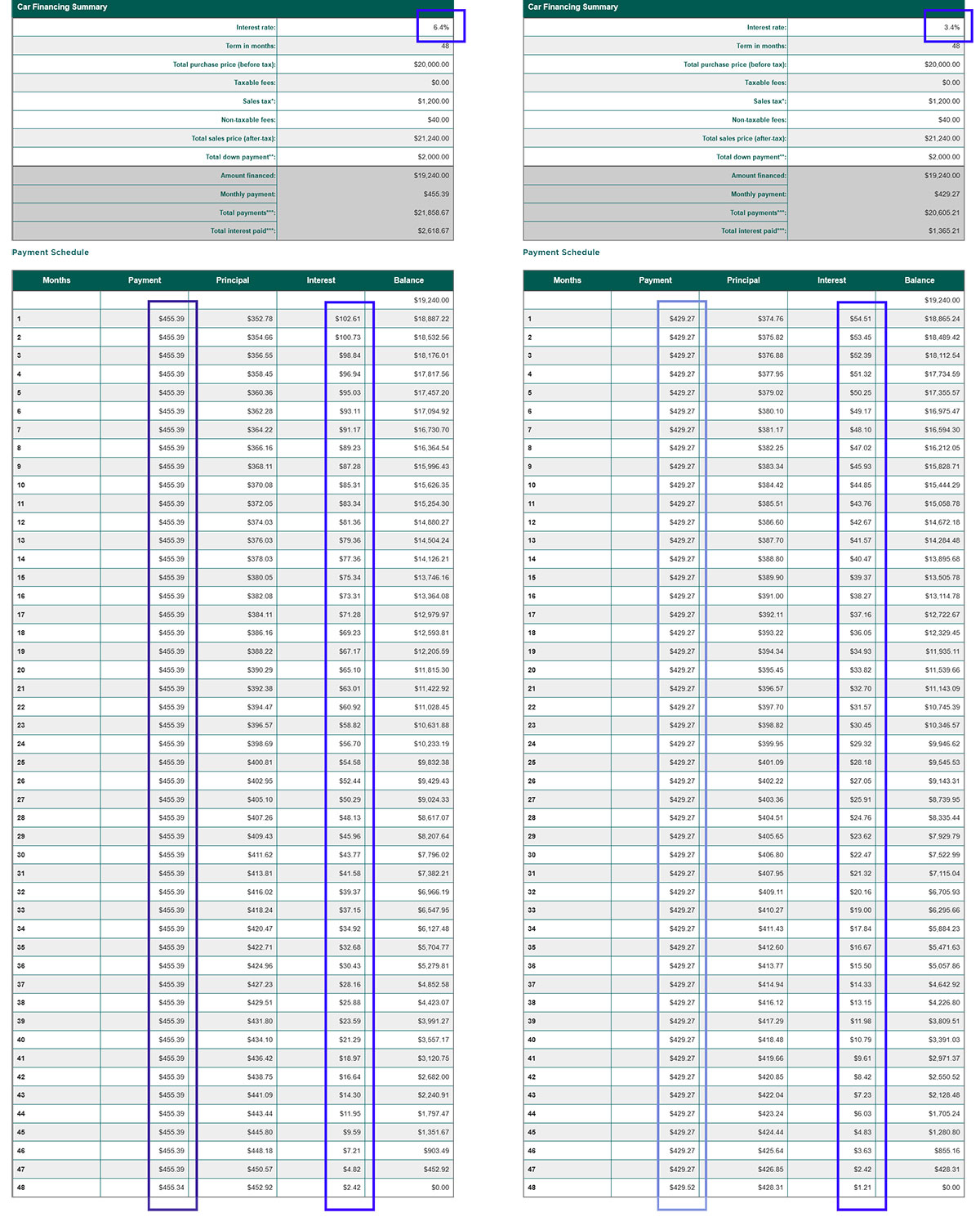 Side-by-side comparison chart with a payment schedule starting at 1 that has $102.61 on the left side interest, and $54.51 on the right-side interest, then proceeds down to payment 36 with $30.43 on the left and $15.50 on the right.